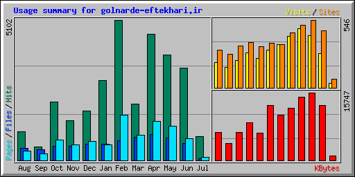 Usage summary for golnarde-eftekhari.ir